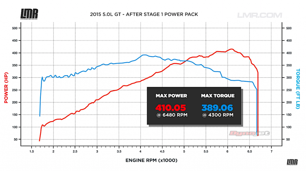 2015-17-mustang-gt-power-pack-1-dyno-results