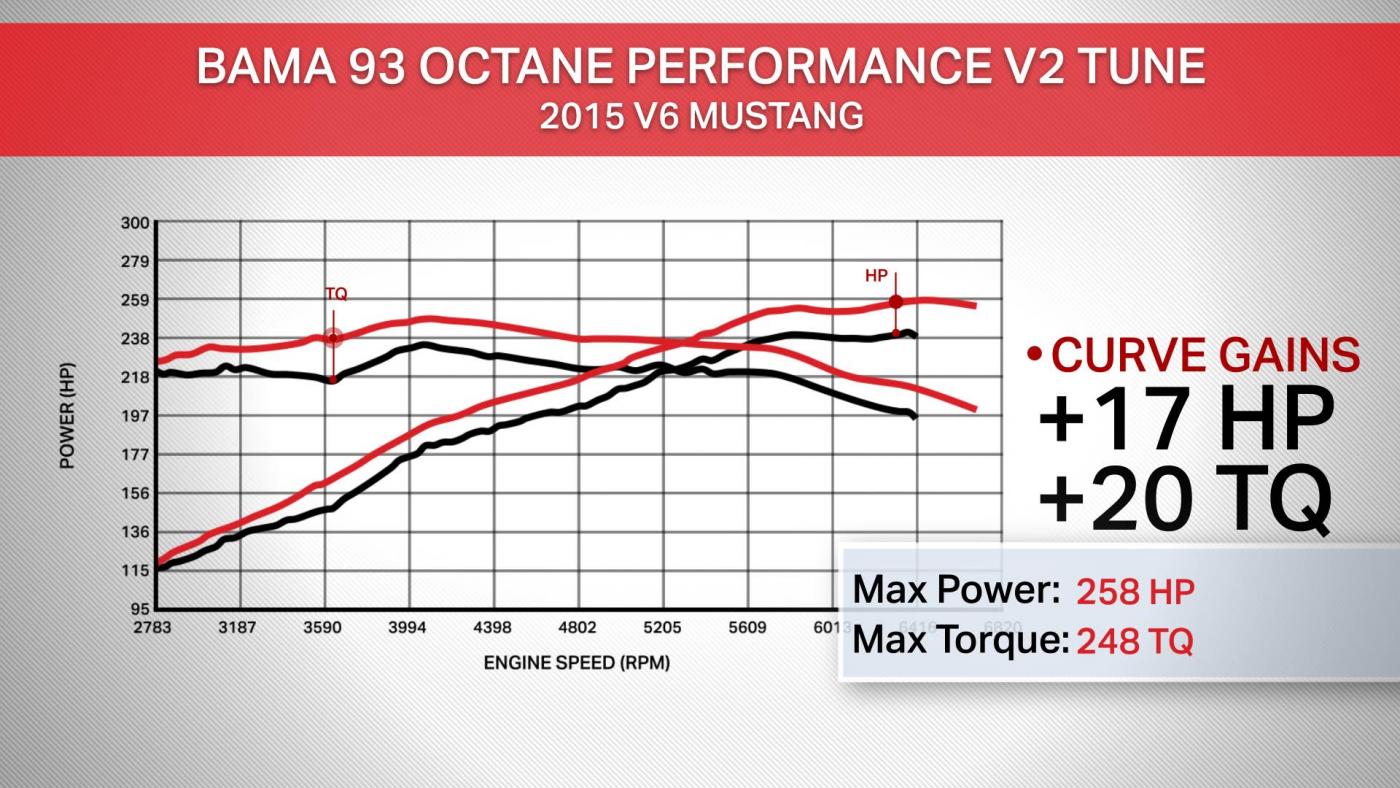 2015 Mustang V6 BAMA 93 Octane Tune.jpg