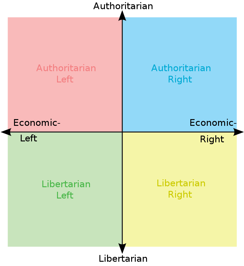 800px-Political_Compass_yellow_LibRight.svg.png