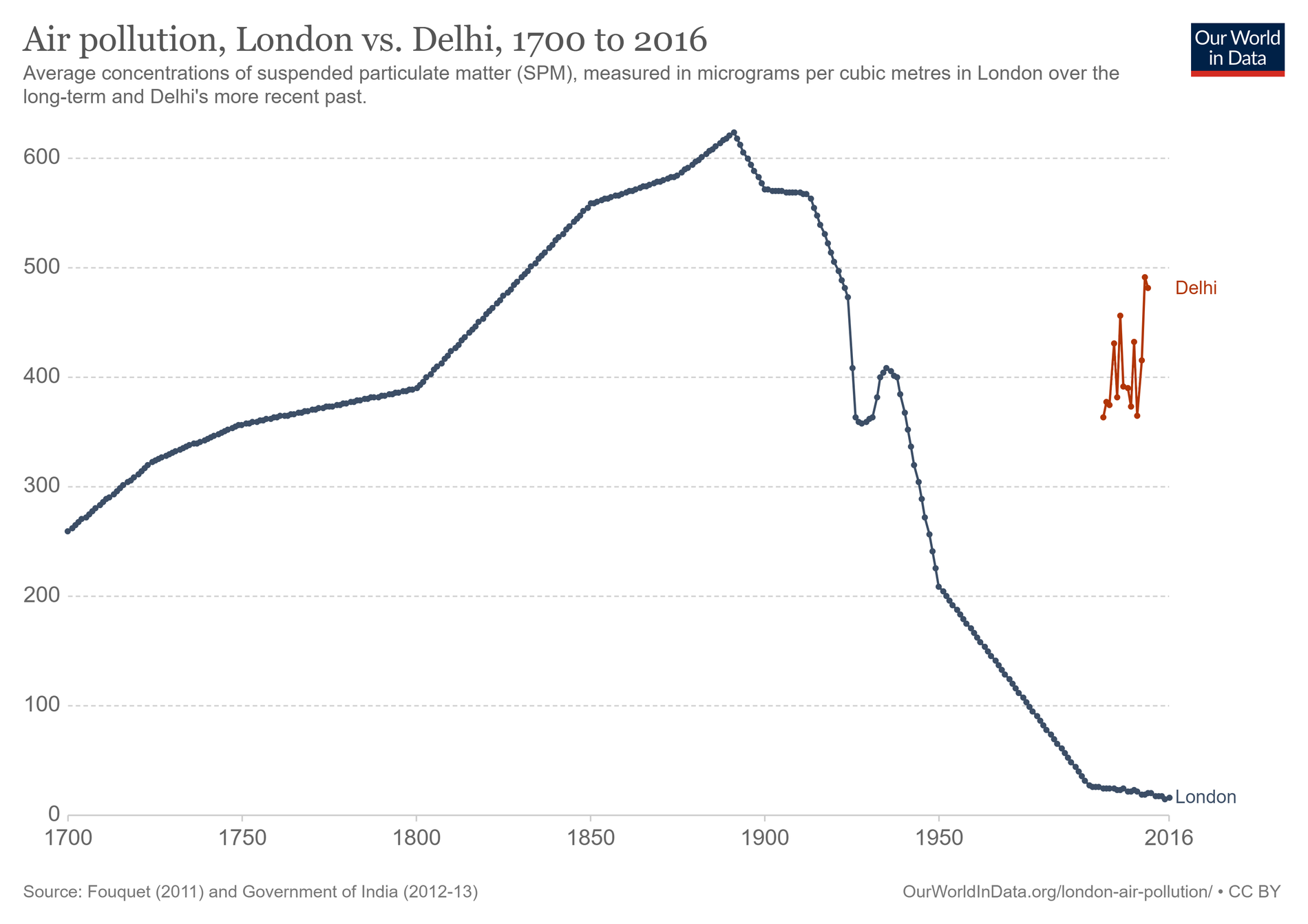 air-pollution-london-vs-delhi.png