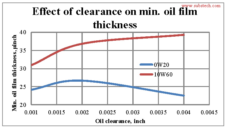 Bearing Oil Film Thickness vs Clearance vs Oil Viscosity.png