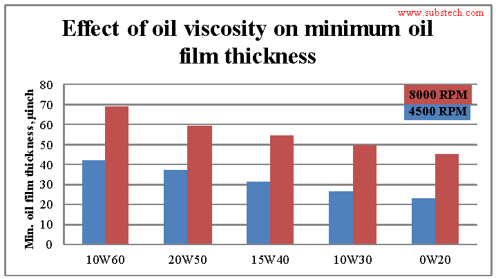 fetch.php?w=&h=&cache=cache&media=effect_of_oil_viscosity_on_minimum_oil_film_thickness.png