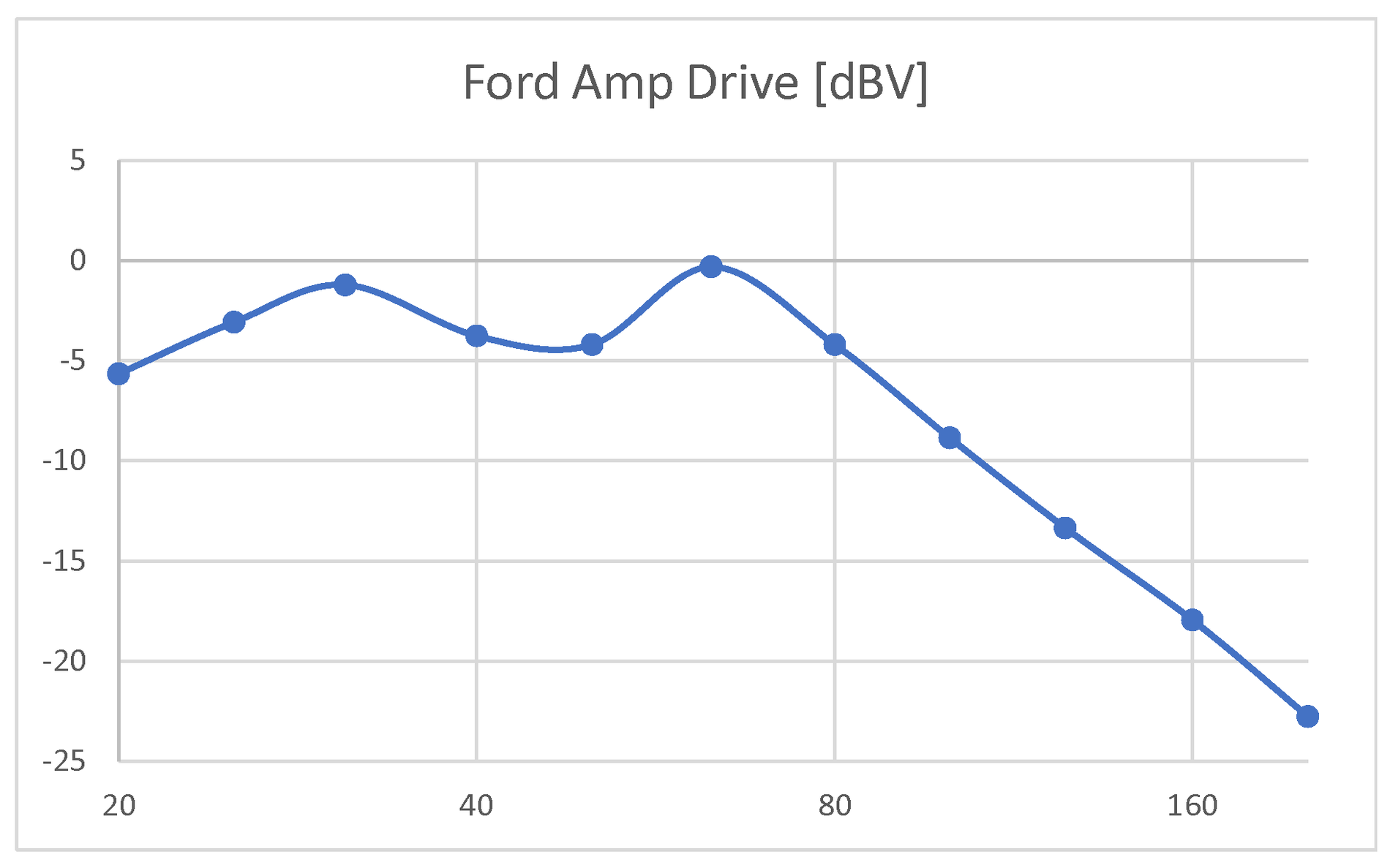 FordAmpDriveVoltage.png