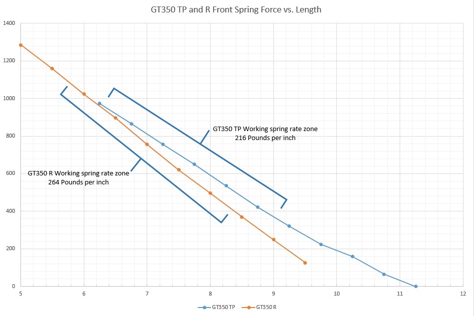 Front_Spring_Rates_Graph_GT350.jpg