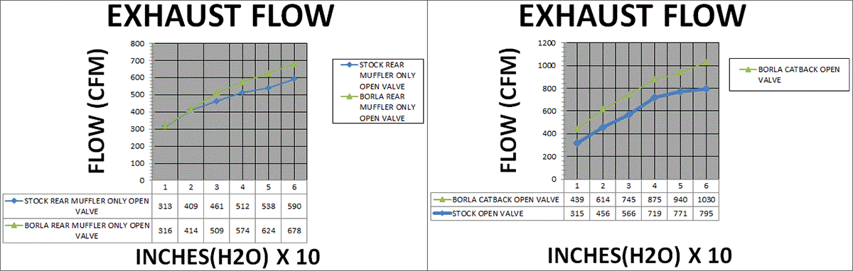 GT350 Flow - Borla vs Stock - Mufflers - CatBack.gif