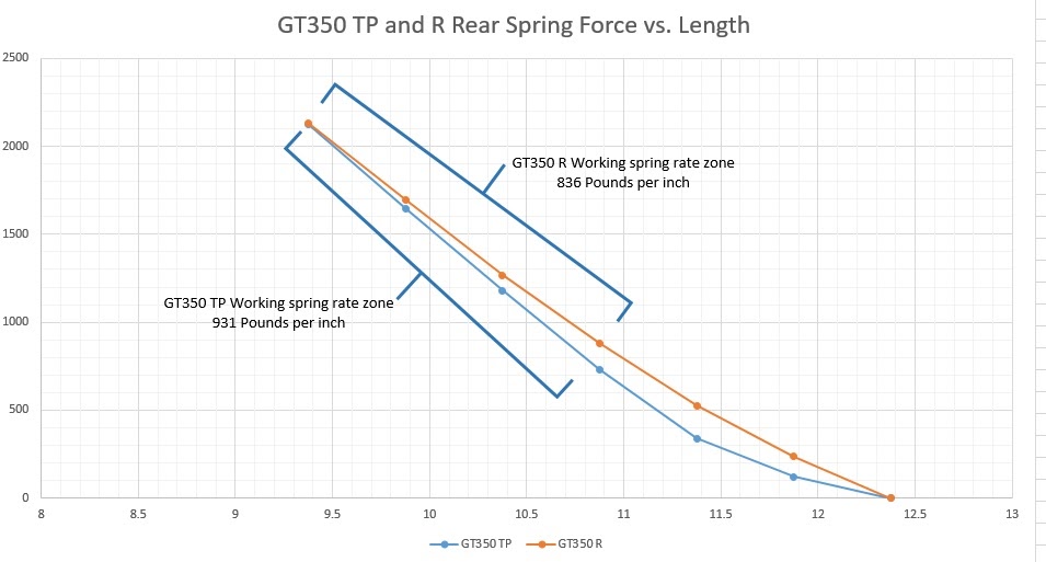 Rear_Spring_Rates_Graph_GT350.jpg