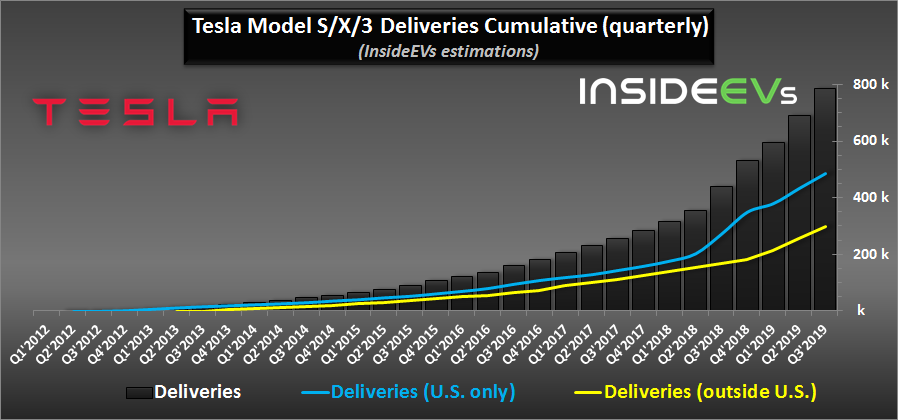 Tesla Model SX3 Deliveries Cumulative (quarterly) September 2019.png