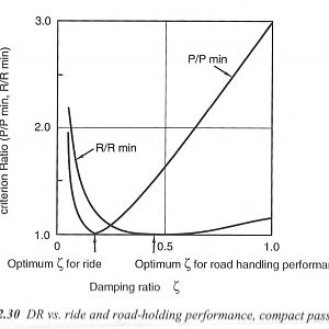 Critical damping vs ride & performance