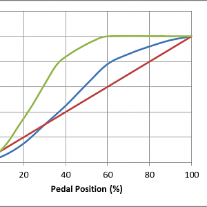 Pedcurve