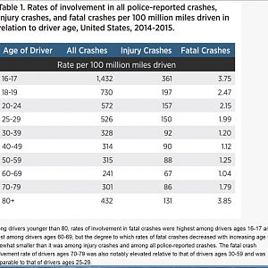 Accident Involvement By Age