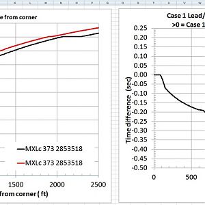 DCT Vs Conventional MT