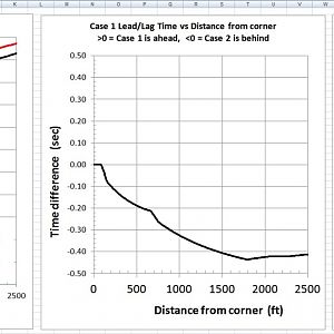 50ms DCT Vs Conventional MT