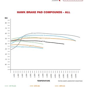Brake Pad Friction curves - Hawk including HPS.jpg