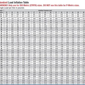 Portion of SL Load Inflation Table