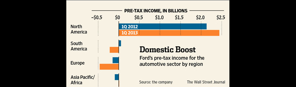Ford first quarter earnings 2012 #8