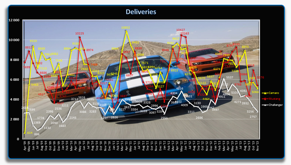 ford mustang sales figures – 2015  Mustang Forum News Blog (S550 GT ...
