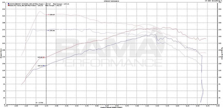 Ecoboost Dyno Chart