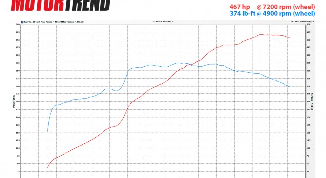 2015+ Shelby GT350 Mustang Dyno Results | 2015+ Mustang ...