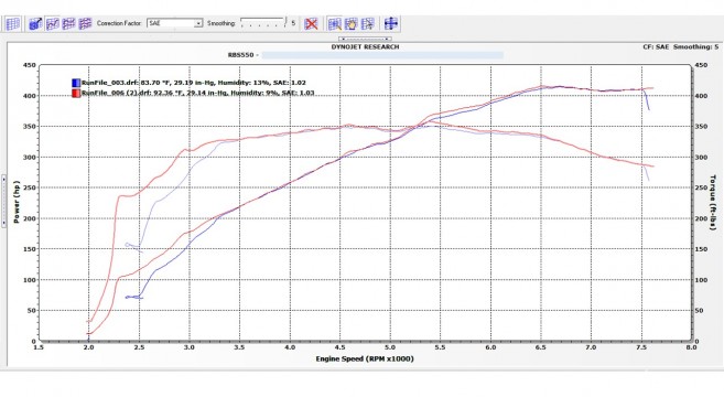 Dynamometer Chart